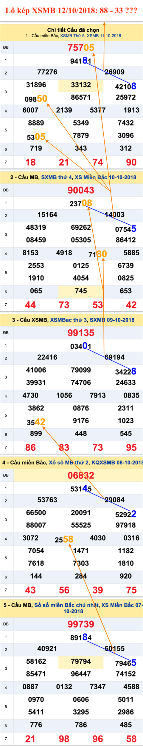 An so kep hom nay - Lo kep XSMB 12-10-2018